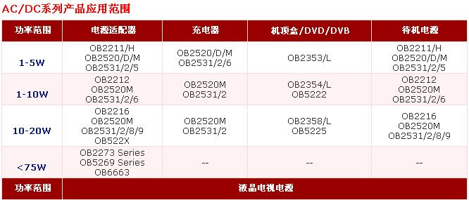 供应高性能电流模式PWM控制器OB2269AP