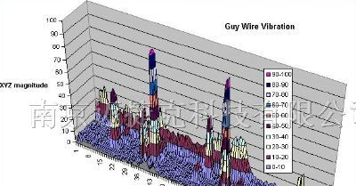 供应变压器短路冲击及绕组铁心振动监测系统江苏南京