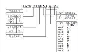 全新现货艾默生变频器EV2000-4T0185P