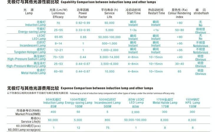 供应55W，85W，135W，165W高频无极灯