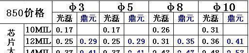 3毫米圆头850红外发射管光磊10MIL