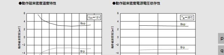 AKE 双极锁存型霍尔传感器EW412