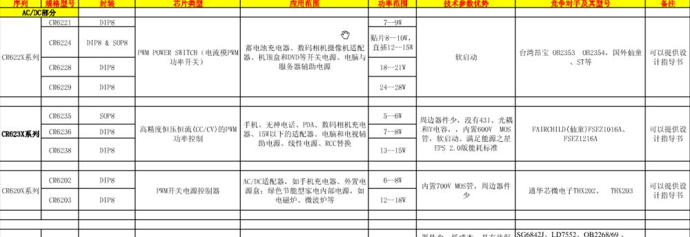 供应24W电流模式PWM功率开关(AC-DC)电源IC CR6229T