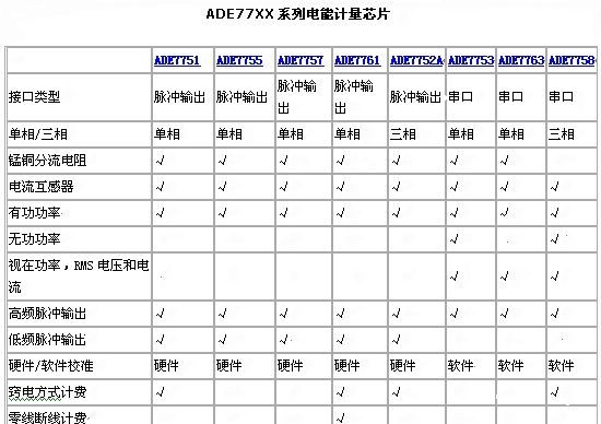 电能计量芯片ADE7753