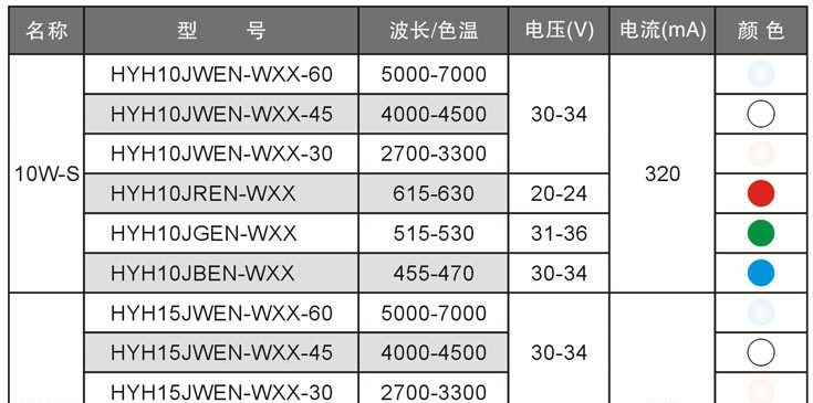 0.5W大功率LED白光