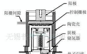 氢闸流管ZQ1-0.5/5(5557)、873