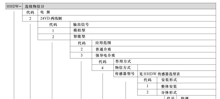 智能射频导纳物位计