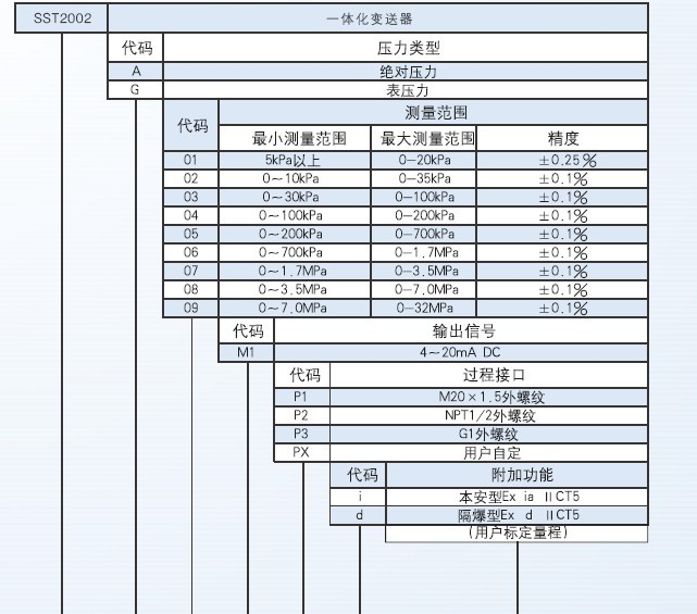 供应重庆伟岸SST2002数字化智能一体化变送器