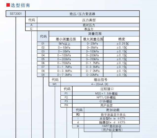 供应重庆伟岸SST2001数字化智能直联式压力变送器