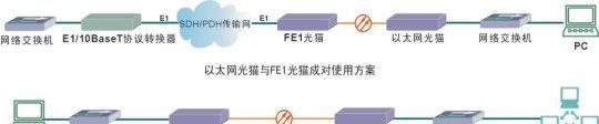 供应以太网光猫