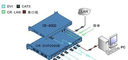 CR-DVP2000-DVI高清画面处理器