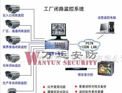供应 工厂监控系统、车间闭路监控、仓库监控系统