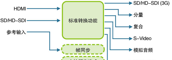 供应康能普视 ADVC-G2 多功能转换器