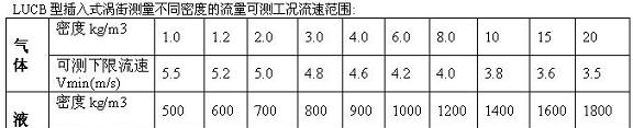 供应插入式涡街流量计