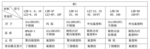 供应玻璃转子流量计