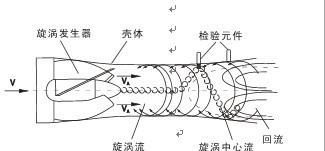 供应旋进旋涡流量计DN15、气体流量计、氧气流量计