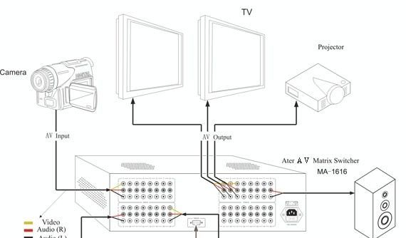 供应音视频（AV）矩阵MA-1616