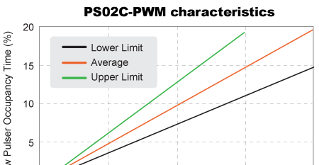 供应灰尘传感器 PS02C-PWM