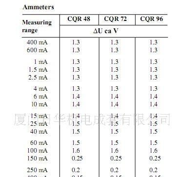 整流交流电流表品牌CEWE,型号 CQR 72