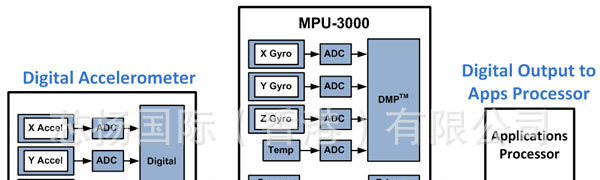芯扬国际力推应美盛三轴陀螺仪MPU3050/MPU-3000