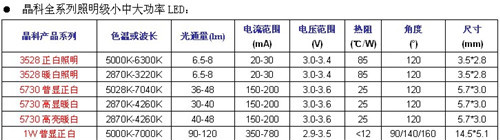 供应LED发光二极管 联晶5730 晶科 LED