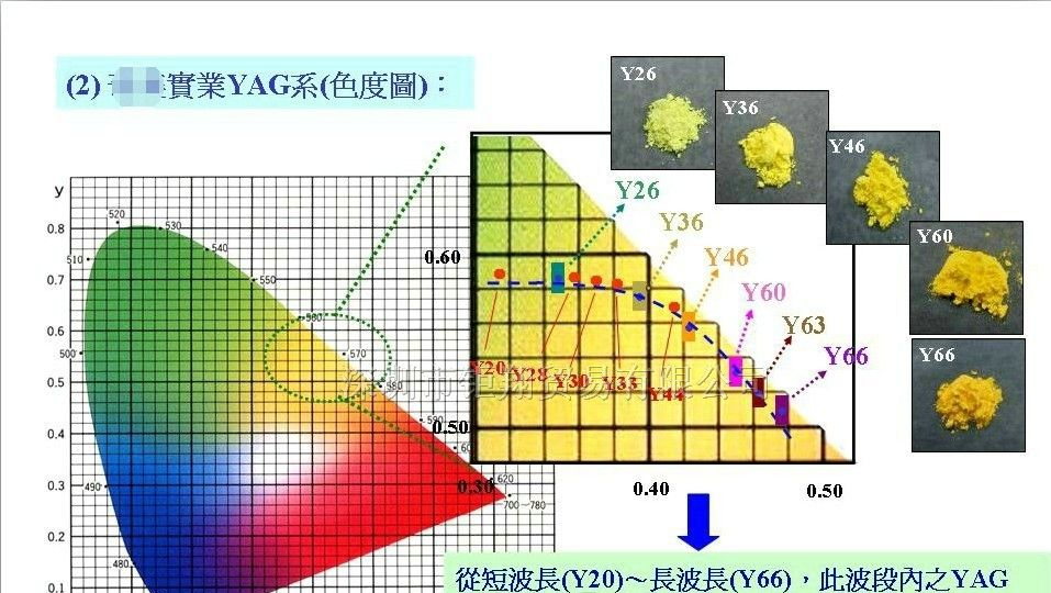 供应荧光粉LED贴片封装