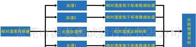 两年质保\厂家直销恒温恒湿试验箱