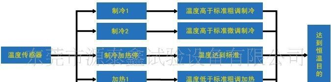 两年保修/厂家直供\高低温交变试验箱