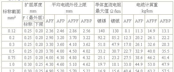 供应铁氟龙耐高温电线电缆，高温导线，耐热线