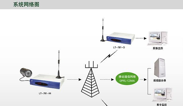 手机图像监控系统，实时图象监控报警器