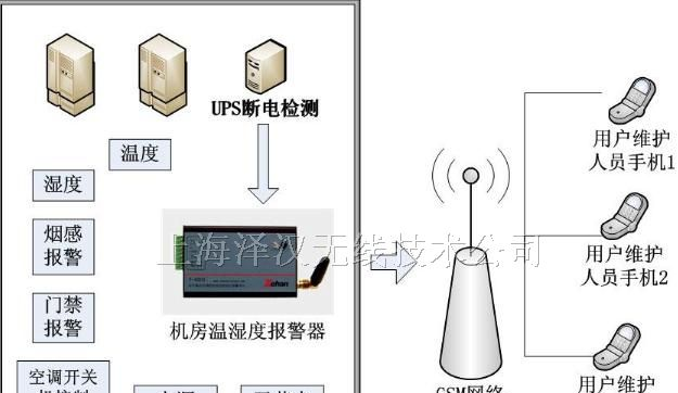 机房温湿度、超温低温、断电报警器短信报警器