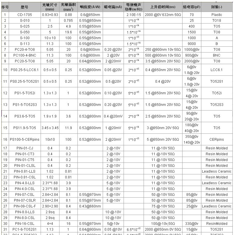 PIN光电二极管