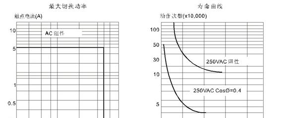 供应5a大功率继电器HRM1H-S-DC12V