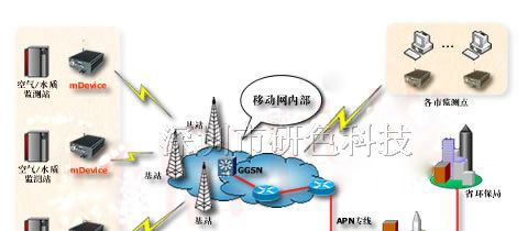 供应GPRS气象显示屏无线控制卡；无线GPRS控制卡
