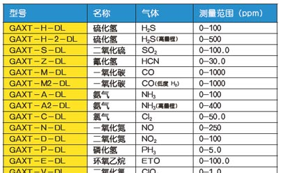 BW单一气体检测仪系列 GAXT