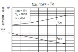 供应  OMRON继电器G3VM-201G1(TR)