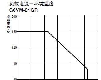 供应  OMRON继电器G3VM-21LR