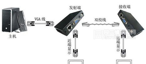 供应单路VGA音视频传输器双绞线延长300米长线驱动器