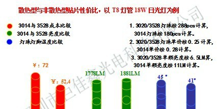3014灯珠 业内家实现稳定量产企业