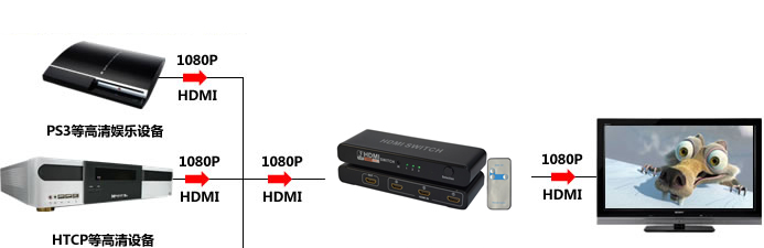 HDMI切换器三进一出，HDMI视频切换器，HDMI网络切换器