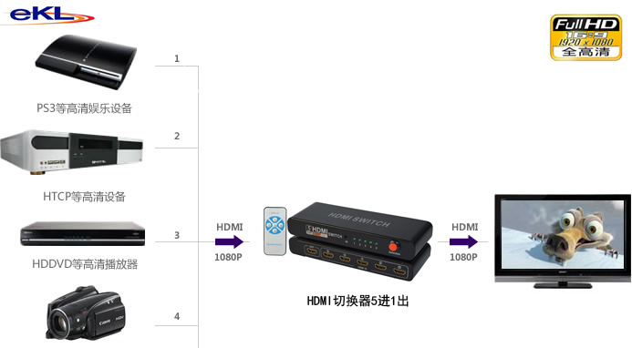 HDMI切换器5进1出，HDMI视频切换器，显示器切换器