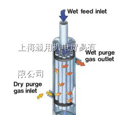 PERMA PURE、PERMA PURE湿度调节器