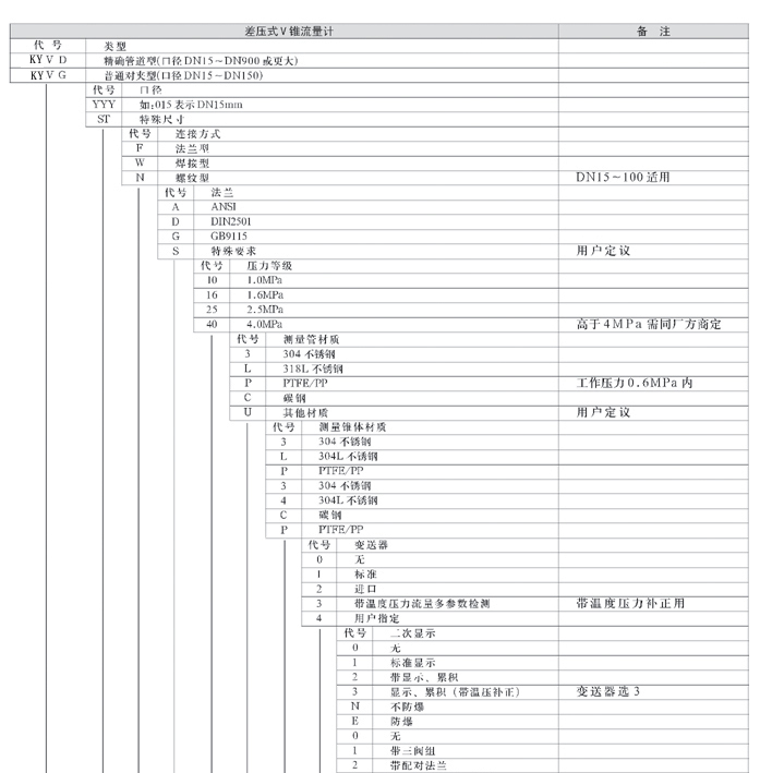 供应v锥流量计
