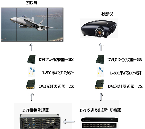 供应15km长距离传输DVI视频信号光纤延长器