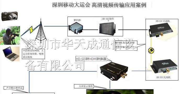 供应SDI转HDMI接口转换器|高清视频转换