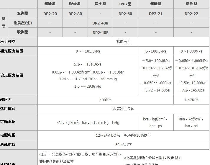 供应原装SUNX 压力传感器 DP2-21 现货