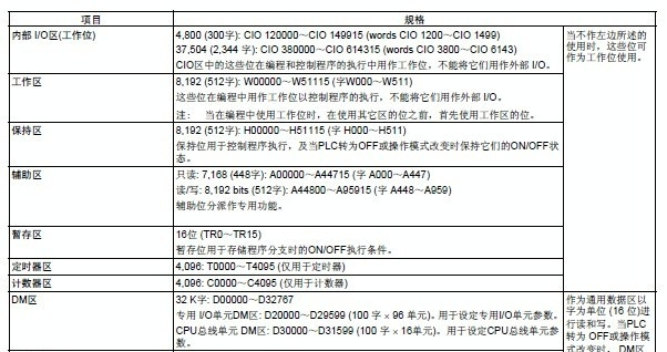 供应OMRON欧姆龙可编程控制器CJ2M-CPU13全新原装