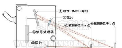 供应ZLDS10x激光位移传感器 高速弓网检测系统 真尚有