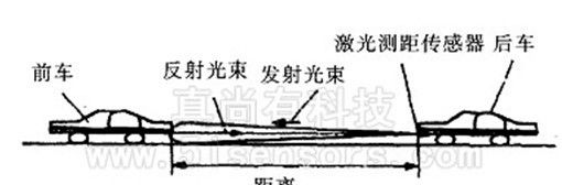 供应LDM301激光测距仪 测车的距离 测距传感器