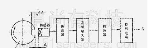 供应KD2440转速传感器 电涡流传感器测涡轮转速 电涡流位移传感器
